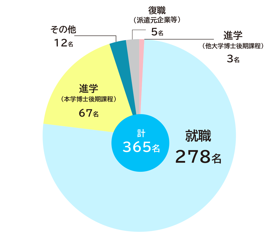 グラフ:2023年度博士前期課程修了者 全体
