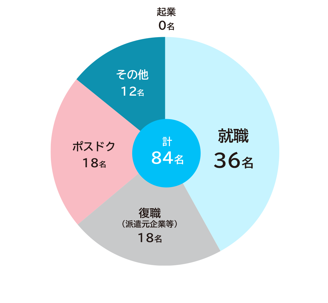 グラフ:2023年度博士後期課程修了者 全体