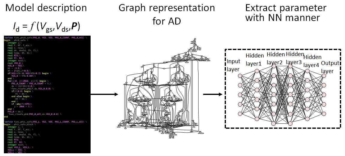 Toward accurate modeling of power MOSFET electrical characteristics
