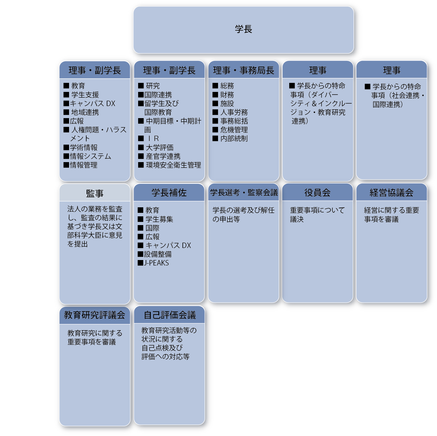 運営体制